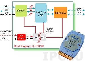 I-7520U RS-232 to RS-422/2xRS-485 Converter with RS-485 Automatic Data Direction Control, Isolation Protection
